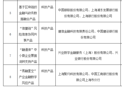 8项目!13家机构!上海公示首批金融科技创新监管试点应用